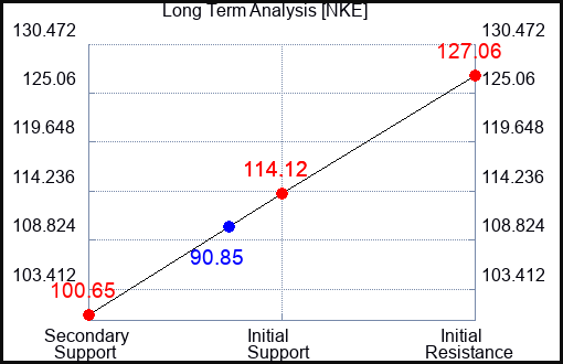 NKE Long Term Analysis for September 23 2023