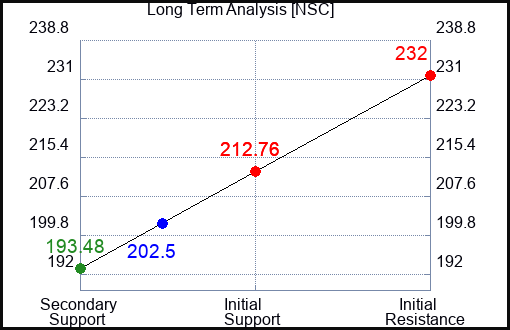 NSC Long Term Analysis for September 23 2023
