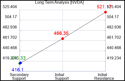 NVDA Long Term Analysis for September 23 2023
