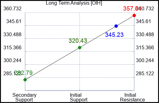 OIH Long Term Analysis for September 23 2023 OIH Long Term Analysis for September 23 2023