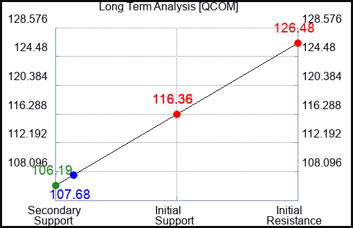 QCOM Long Term Analysis for September 24 2023