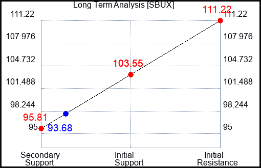 SBUX Long Term Analysis for September 24 2023 SBUX Long Term Analysis for September 24 2023