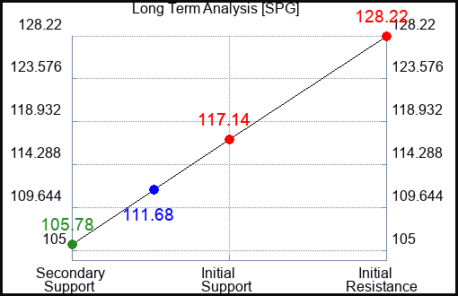 SPG Long Term Analysis for September 24 2023