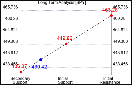 SPY Long Term Analysis for September 24 2023 SPY Long Term Analysis for September 24 2023