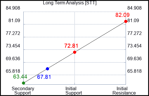 STT Long Term Analysis for September 24 2023