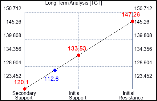 TGT Long Term Analysis for September 24 2023