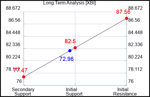 XBI Long Term Analysis for September 24 2023