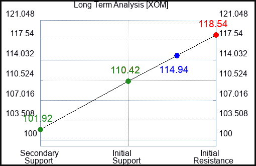 XOM Long Term Analysis for September 24 2023