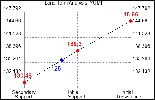 YUM Long Term Analysis for September 24 2023