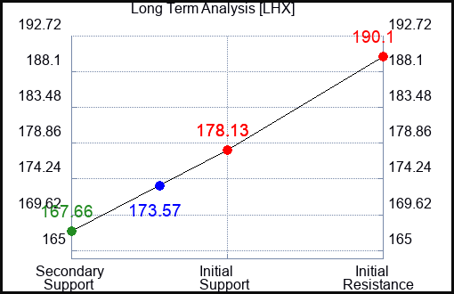 LHX Long Term Analysis for September 24 2023