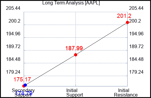 AAPL Long Term Analysis for September 24 2023