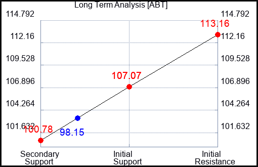 ABT Long Term Analysis for September 24 2023