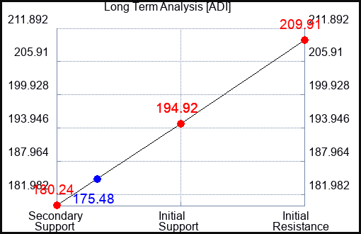 ADI Long Term Analysis for September 24 2023