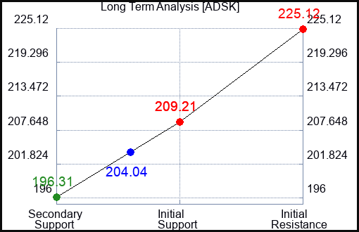ADSK Long Term Analysis for September 24 2023