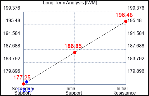 IWM Long Term Analysis for September 24 2023 IWM Long Term Analysis for September 24 2023