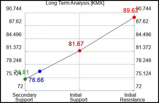 KMX Long Term Analysis for September 24 2023