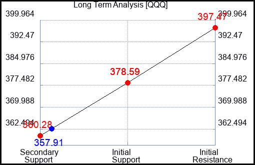 QQQ Long Term Analysis for September 24 2023