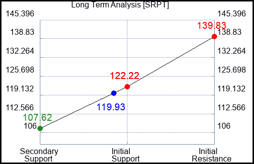 SRPT Long Term Analysis for September 24 2023