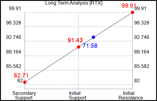 RTX Long Term Analysis for September 24 2023