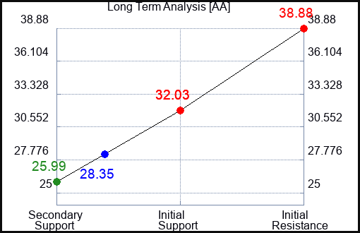 AA Long Term Analysis for September 24 2023