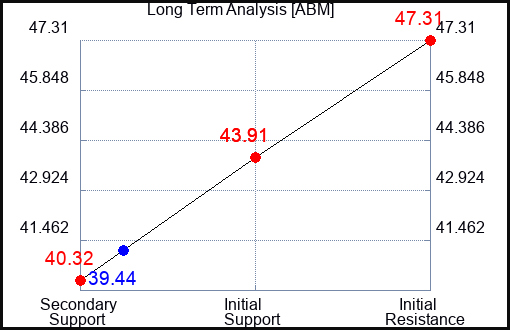 ABM Long Term Analysis for September 24 2023
