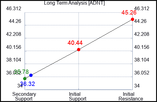 ADNT Long Term Analysis for September 24 2023