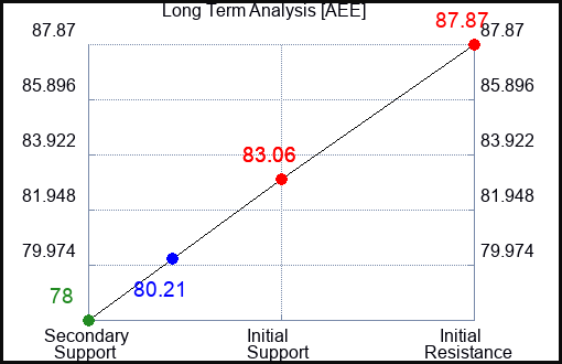 AEE Long Term Analysis for September 24 2023