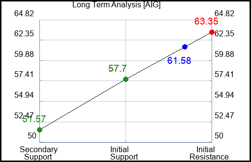 AIG Long Term Analysis for September 24 2023