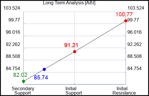 AIN Long Term Analysis for September 24 2023