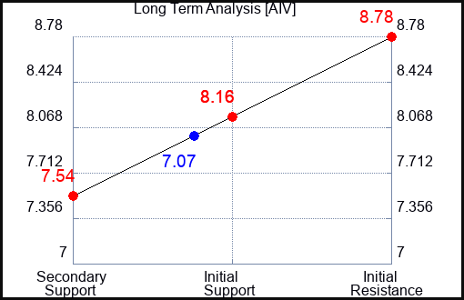 AIV Long Term Analysis for September 24 2023