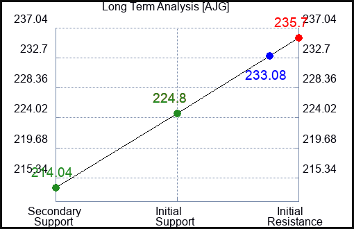 AJG Long Term Analysis for September 24 2023