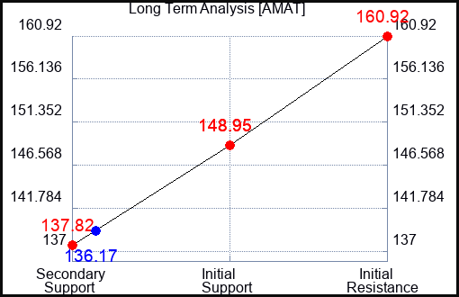 AMAT Long Term Analysis for September 24 2023