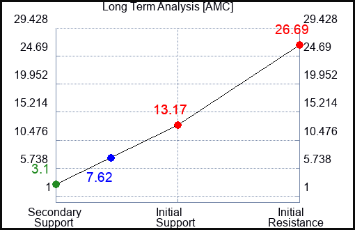 AMC Long Term Analysis for September 24 2023 AMC Long Term Analysis for September 24 2023