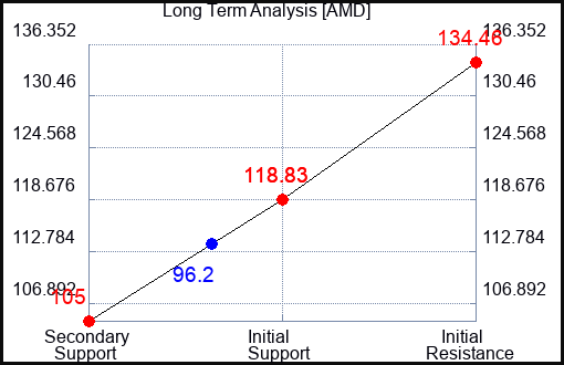 AMD Long Term Analysis for September 24 2023