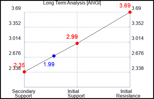 ANGI Long Term Analysis for September 24 2023