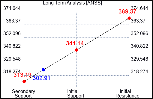ANSS Long Term Analysis for September 25 2023