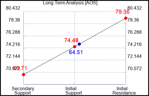 AOS Long Term Analysis for September 25 2023