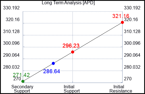 APD Long Term Analysis for September 25 2023