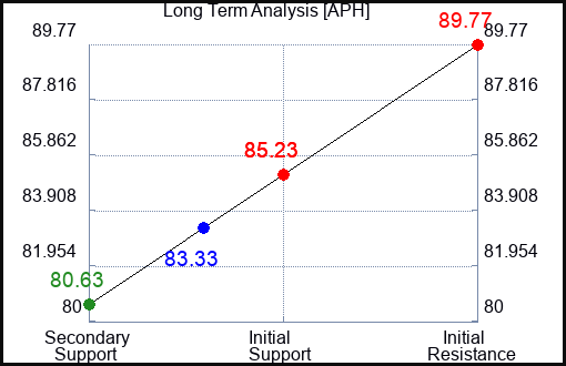 APH Long Term Analysis for September 25 2023