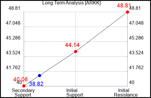 ARKK Long Term Analysis for September 25 2023