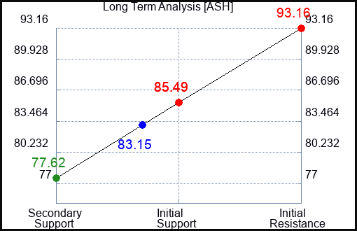 ASH Long Term Analysis for September 25 2023