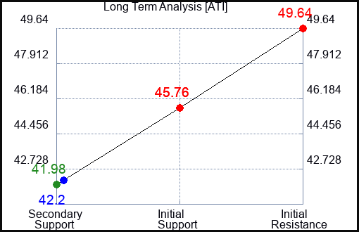 ATI Long Term Analysis for September 25 2023