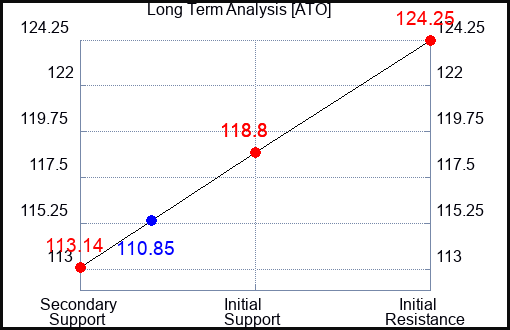 ATO Long Term Analysis for September 25 2023