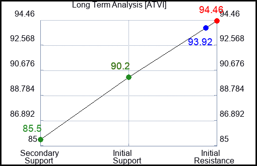 ATVI Long Term Analysis for September 25 2023