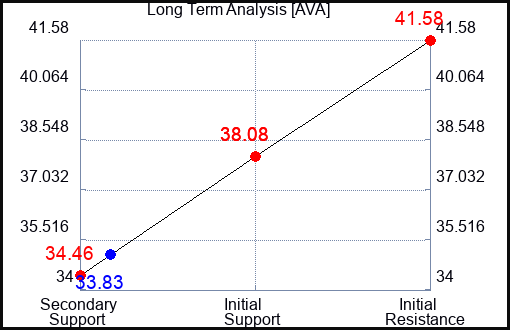 AVA Long Term Analysis for September 25 2023 AVA Long Term Analysis for September 25 2023