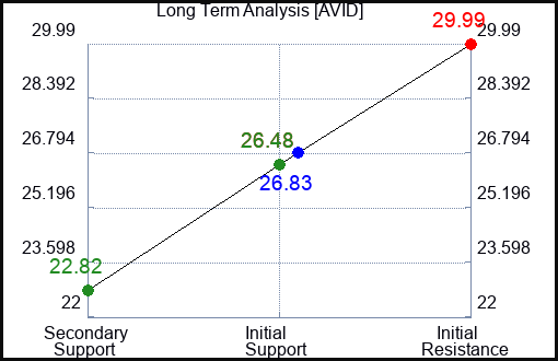 AVID Long Term Analysis for September 25 2023