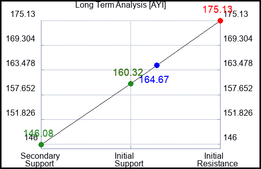 AYI Long Term Analysis for September 25 2023 AYI Long Term Analysis for September 25 2023
