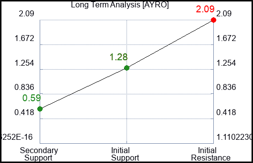 AYRO Long Term Analysis for September 25 2023