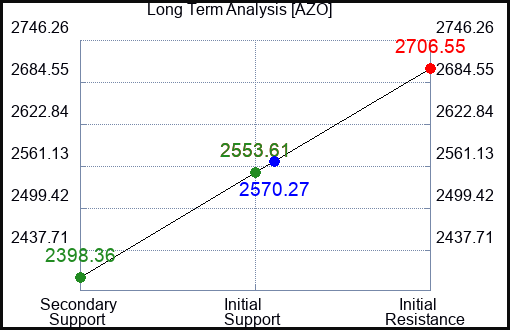 AZO Long Term Analysis for September 25 2023