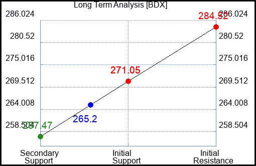 BDX Long Term Analysis for September 25 2023